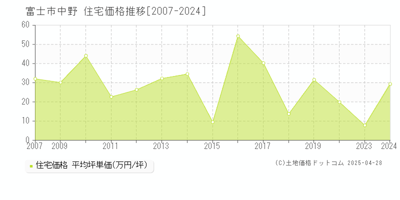 富士市中野の住宅価格推移グラフ 