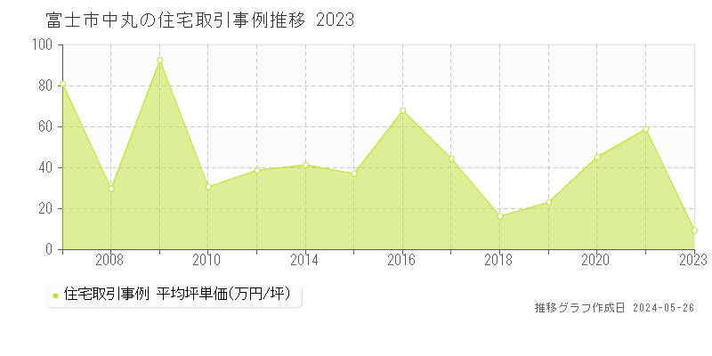富士市中丸の住宅価格推移グラフ 