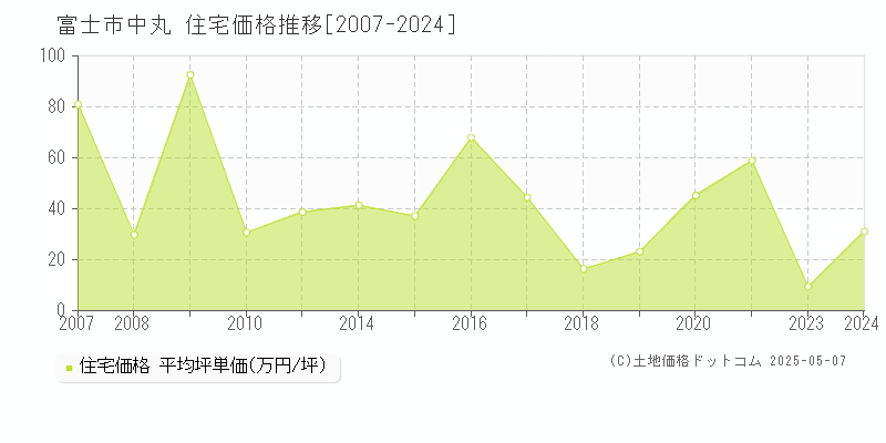 中丸(富士市)の住宅価格推移グラフ(坪単価)[2007-2024年]