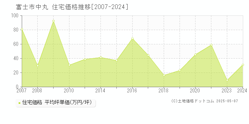 富士市中丸の住宅価格推移グラフ 