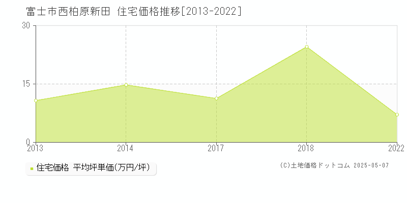 西柏原新田(富士市)の住宅価格推移グラフ(坪単価)[2013-2022年]