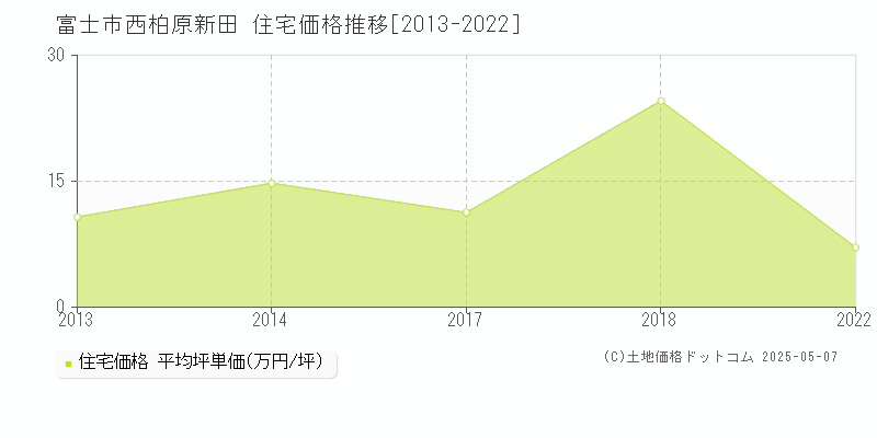 富士市西柏原新田の住宅価格推移グラフ 