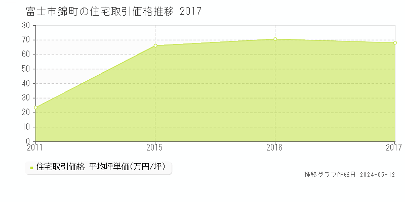 富士市錦町の住宅価格推移グラフ 