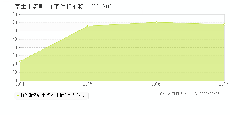 錦町(富士市)の住宅価格推移グラフ(坪単価)[2011-2017年]