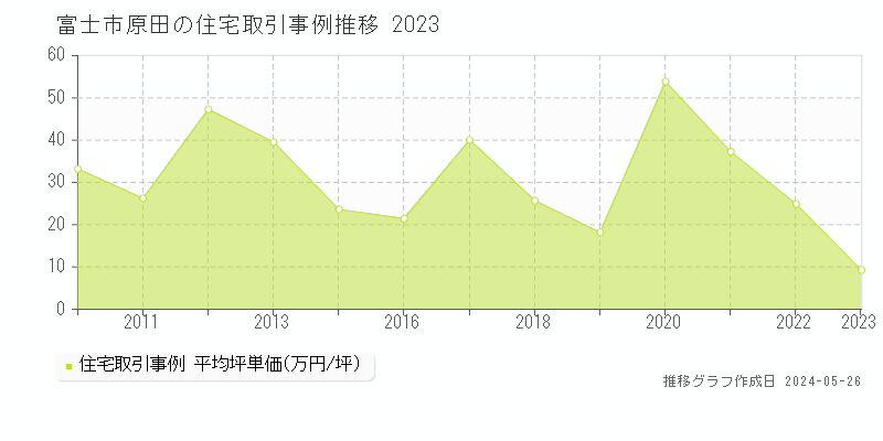 富士市原田の住宅価格推移グラフ 