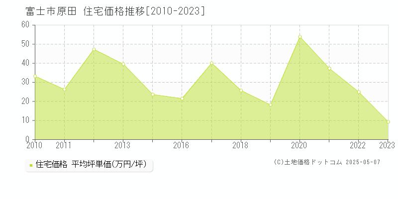 原田(富士市)の住宅価格推移グラフ(坪単価)[2010-2023年]