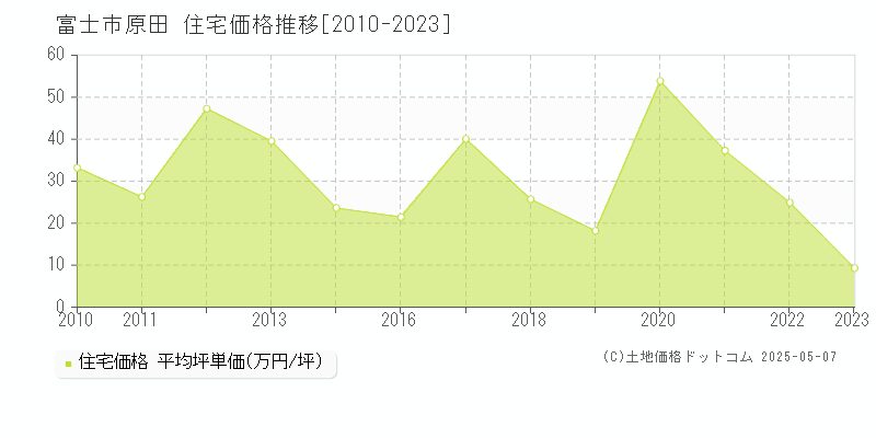 富士市原田の住宅価格推移グラフ 