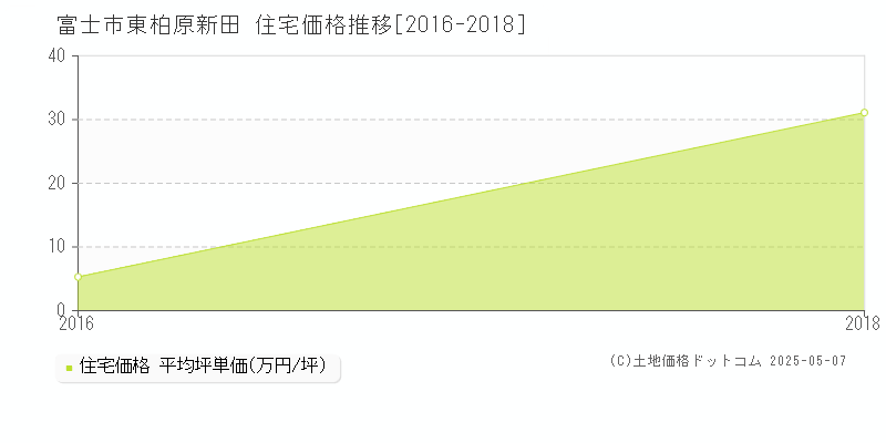 東柏原新田(富士市)の住宅価格推移グラフ(坪単価)[2016-2018年]