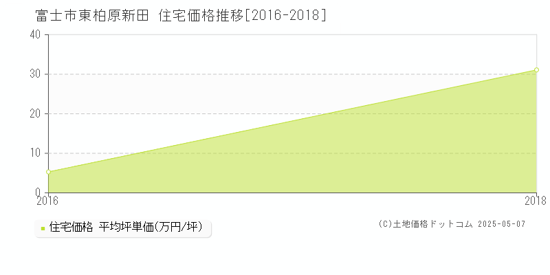 富士市東柏原新田の住宅価格推移グラフ 