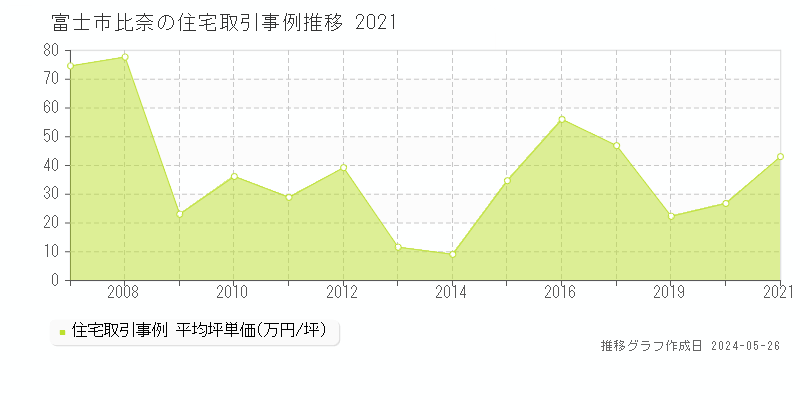 富士市比奈の住宅価格推移グラフ 