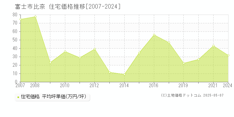 比奈(富士市)の住宅価格推移グラフ(坪単価)[2007-2024年]