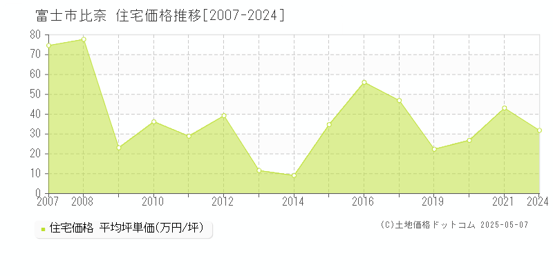 富士市比奈の住宅価格推移グラフ 