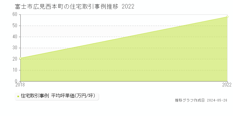 富士市広見西本町の住宅価格推移グラフ 