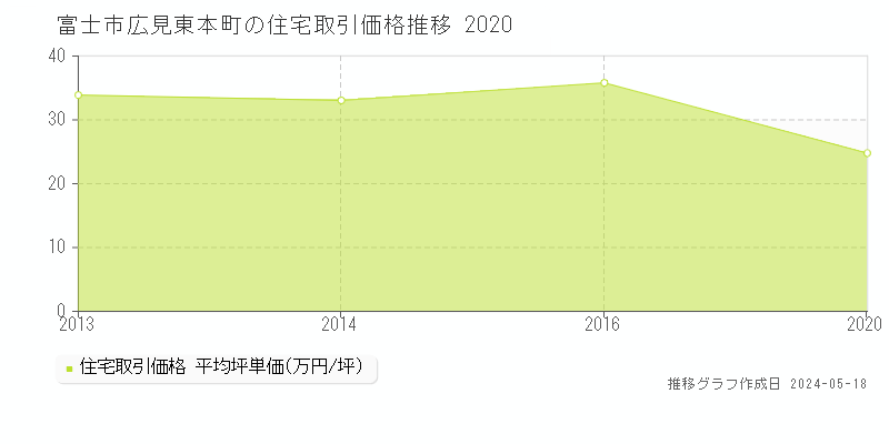 富士市広見東本町の住宅価格推移グラフ 