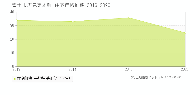 広見東本町(富士市)の住宅価格推移グラフ(坪単価)[2013-2020年]