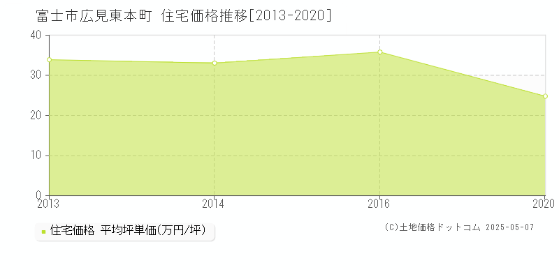 富士市広見東本町の住宅価格推移グラフ 