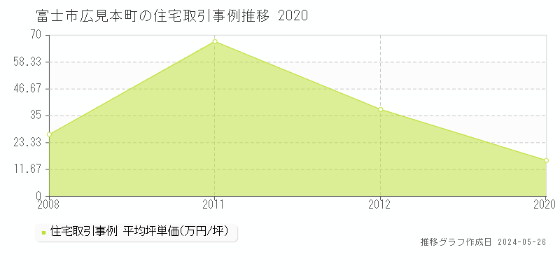 富士市広見本町の住宅価格推移グラフ 