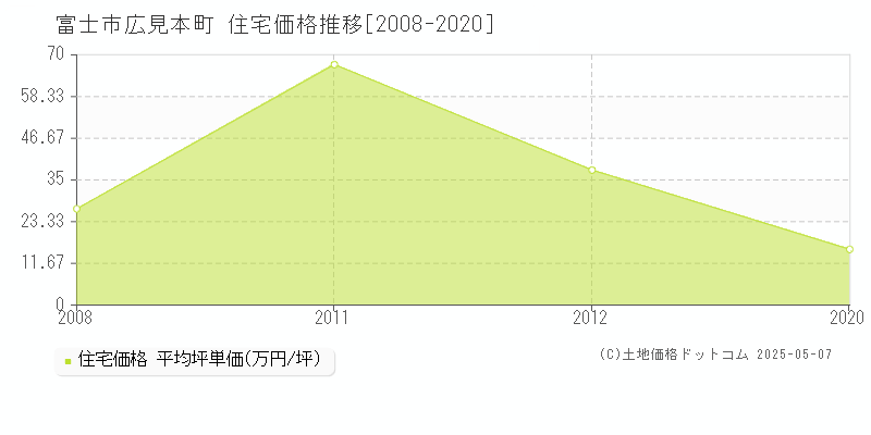 広見本町(富士市)の住宅価格推移グラフ(坪単価)[2008-2020年]