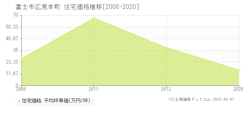 富士市広見本町の住宅価格推移グラフ 