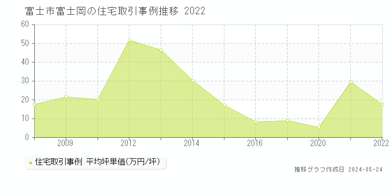 富士市富士岡の住宅価格推移グラフ 