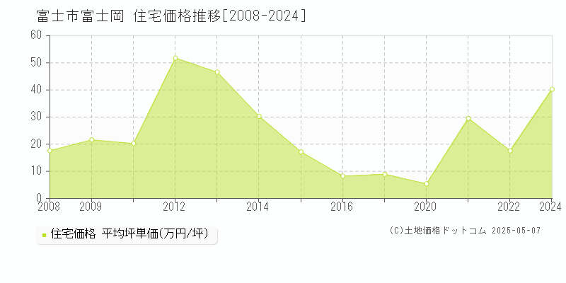 富士岡(富士市)の住宅価格推移グラフ(坪単価)[2008-2024年]