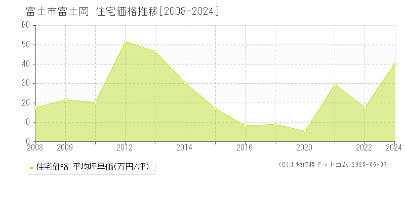 富士市富士岡の住宅価格推移グラフ 