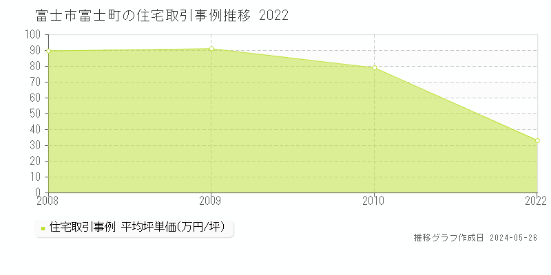 富士市富士町の住宅価格推移グラフ 