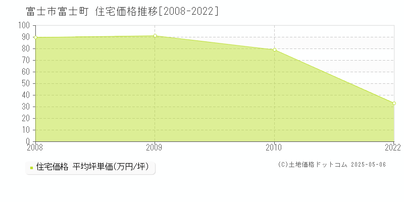 富士町(富士市)の住宅価格推移グラフ(坪単価)[2008-2022年]