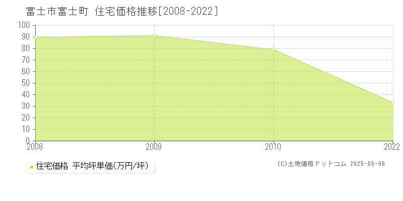 富士市富士町の住宅価格推移グラフ 