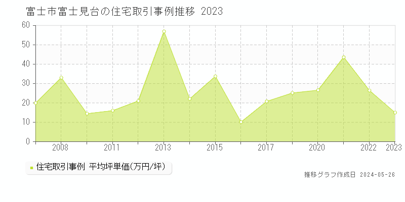 富士市富士見台の住宅価格推移グラフ 