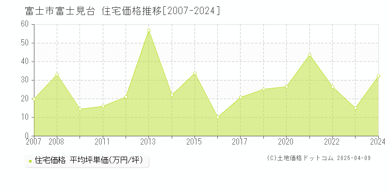 富士市富士見台の住宅価格推移グラフ 