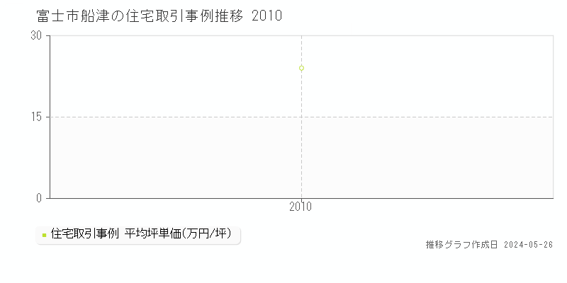 富士市船津の住宅価格推移グラフ 