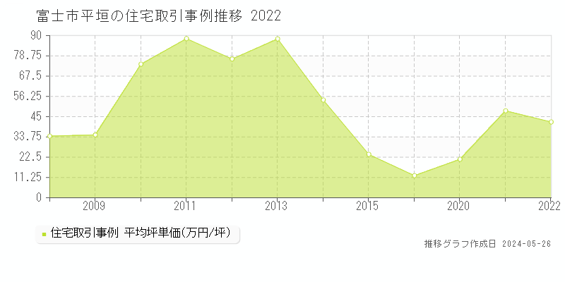 富士市平垣の住宅価格推移グラフ 