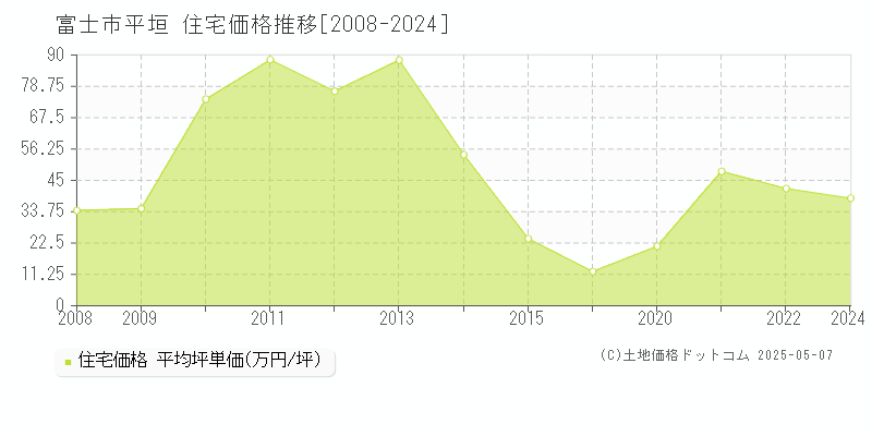平垣(富士市)の住宅価格推移グラフ(坪単価)[2008-2024年]