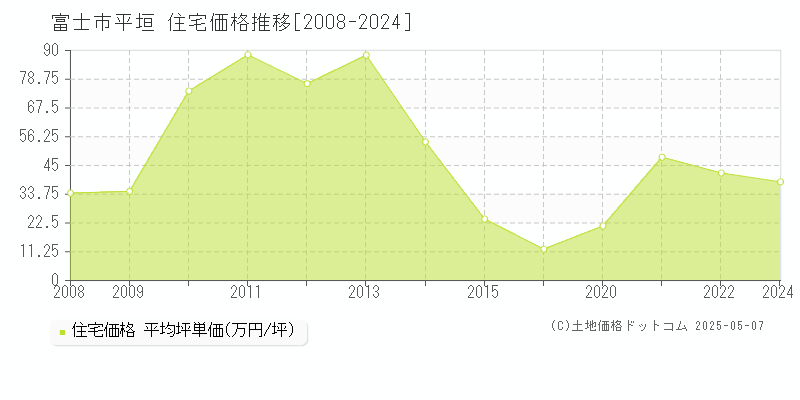 富士市平垣の住宅価格推移グラフ 