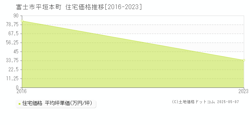 平垣本町(富士市)の住宅価格推移グラフ(坪単価)[2016-2023年]