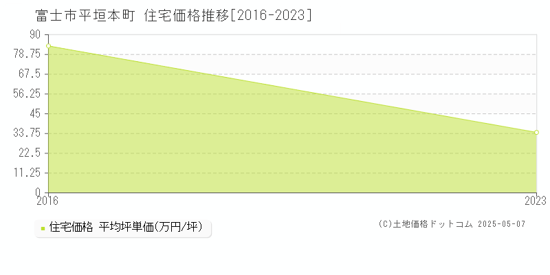 富士市平垣本町の住宅価格推移グラフ 