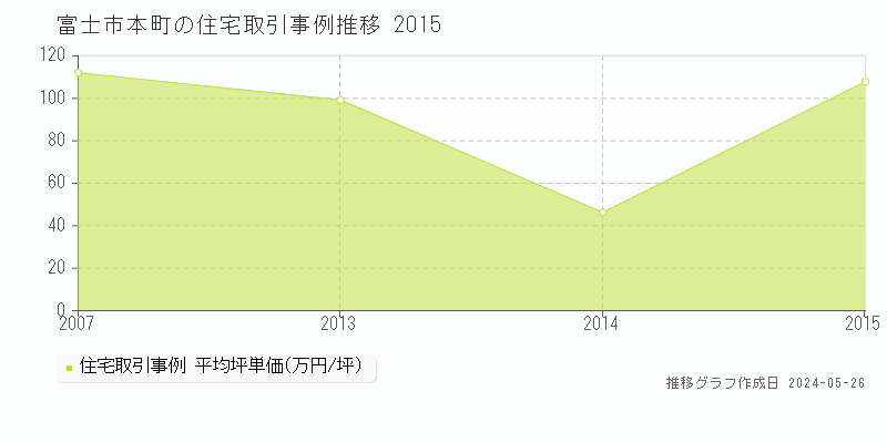富士市本町の住宅価格推移グラフ 