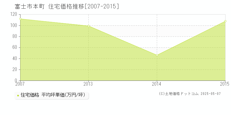 本町(富士市)の住宅価格推移グラフ(坪単価)[2007-2015年]
