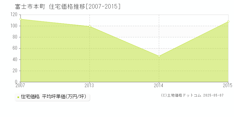富士市本町の住宅価格推移グラフ 