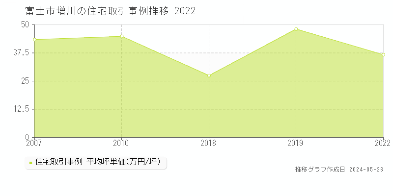 富士市増川の住宅価格推移グラフ 