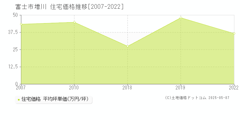 増川(富士市)の住宅価格推移グラフ(坪単価)[2007-2022年]