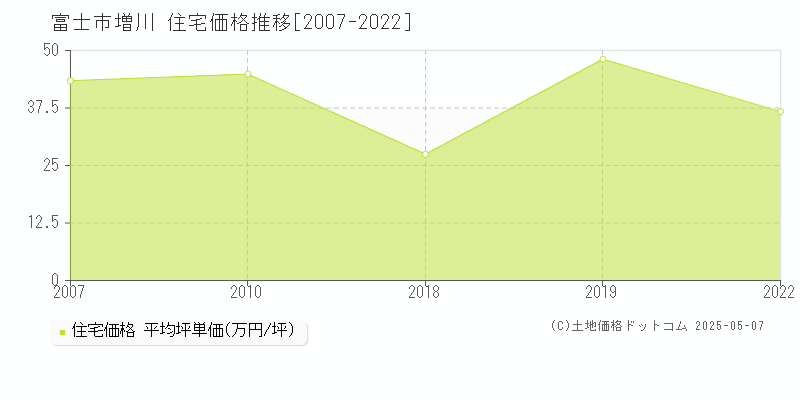 富士市増川の住宅価格推移グラフ 