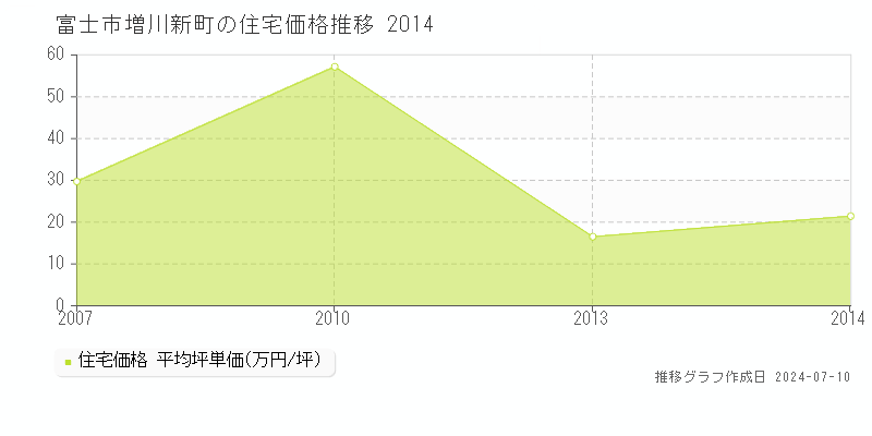 富士市増川新町の住宅価格推移グラフ 