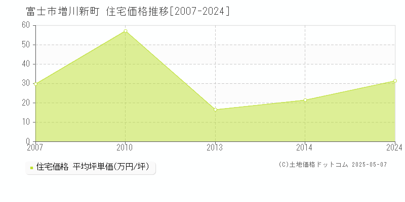 富士市増川新町の住宅価格推移グラフ 