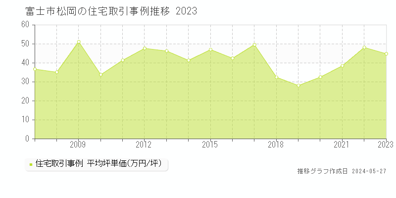 富士市松岡の住宅価格推移グラフ 