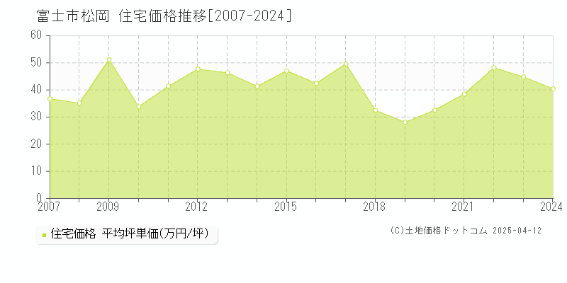 富士市松岡の住宅価格推移グラフ 