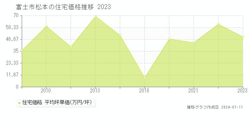 富士市松本の住宅取引価格推移グラフ 