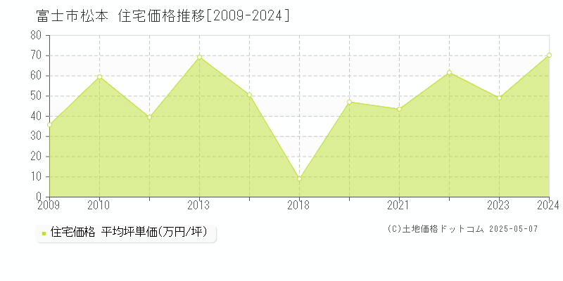 松本(富士市)の住宅価格推移グラフ(坪単価)[2009-2024年]