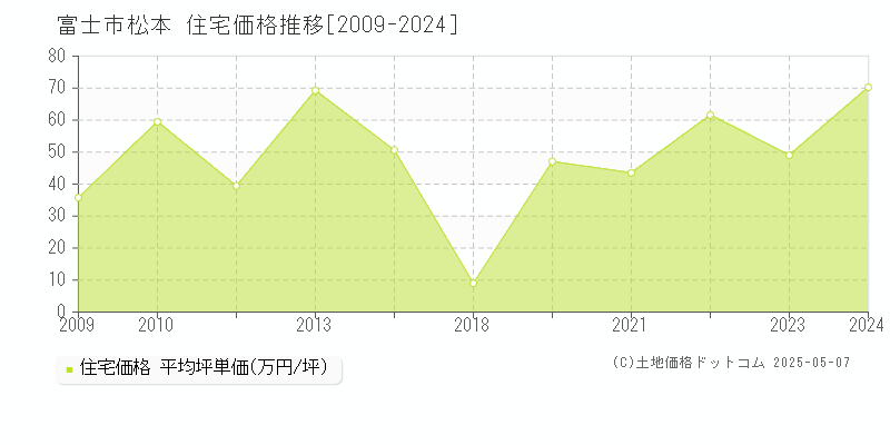 富士市松本の住宅価格推移グラフ 